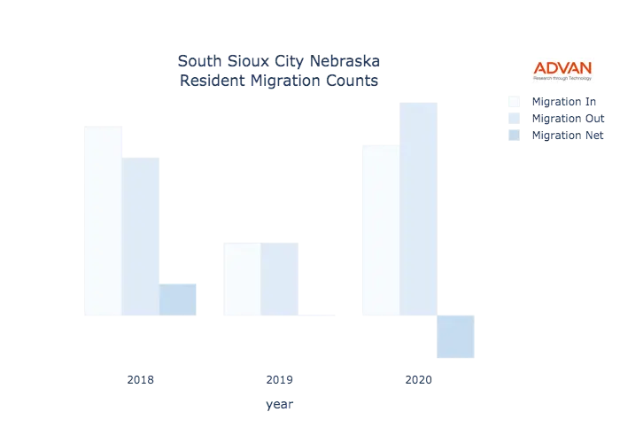 South Sioux City migration counts chart
