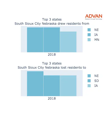 South Sioux City states migration 2018