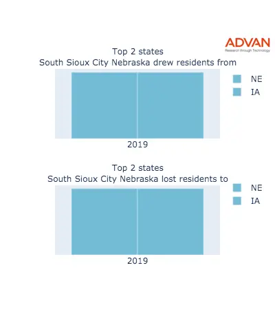 South Sioux City states migration 2019