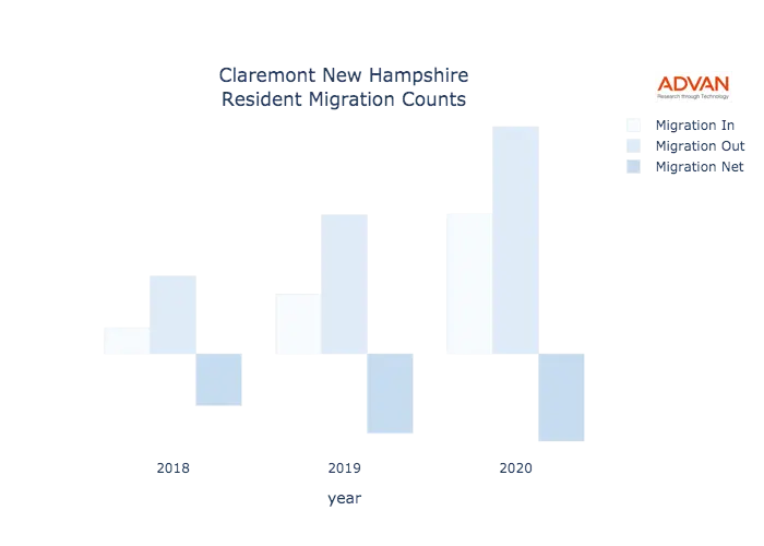 Claremont migration counts chart