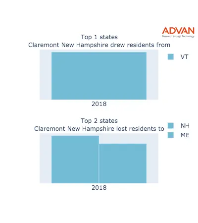 Claremont states migration 2018