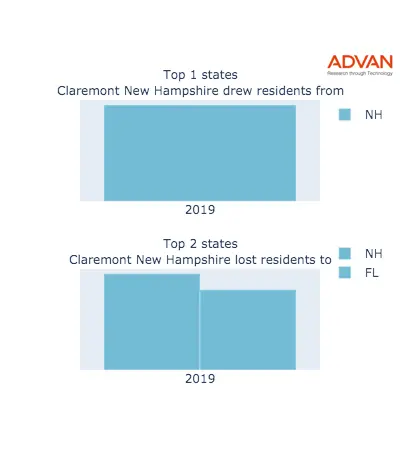 Claremont states migration 2019