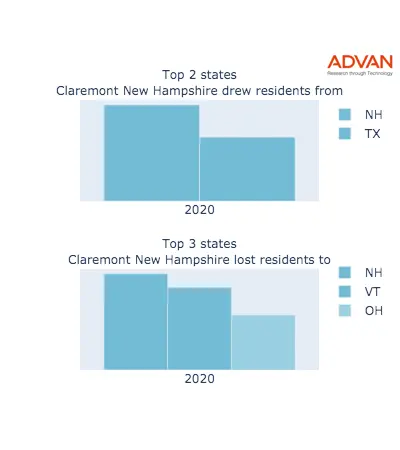 Claremont states migration 2020