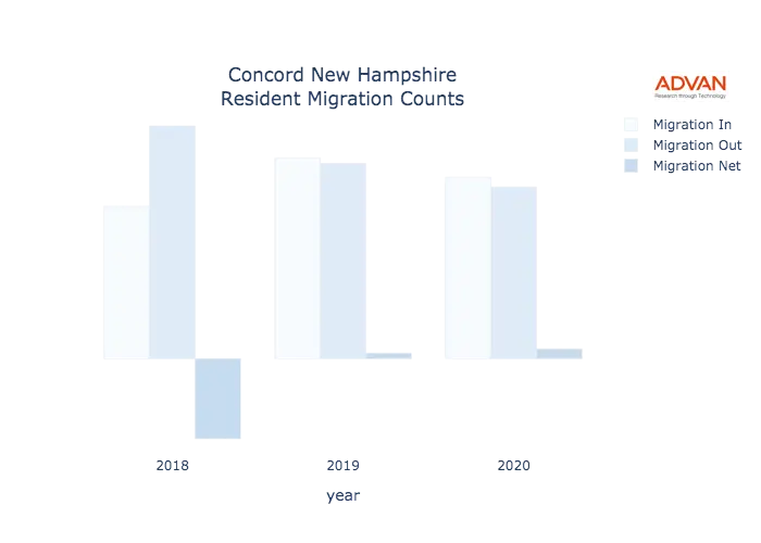 Concord migration counts chart