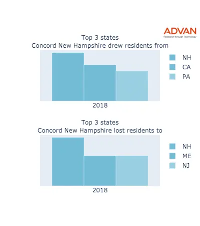 Concord states migration 2018