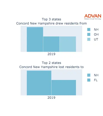 Concord states migration 2019