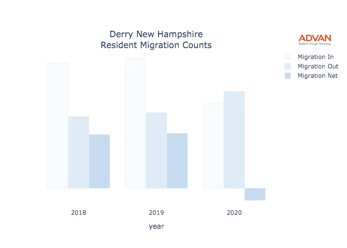 Derry migration counts chart
