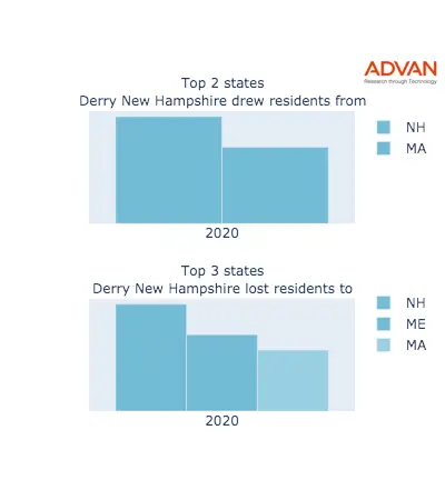 Derry states migration 2020