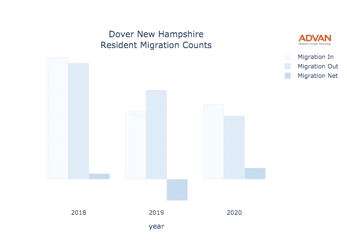 Dover migration counts chart