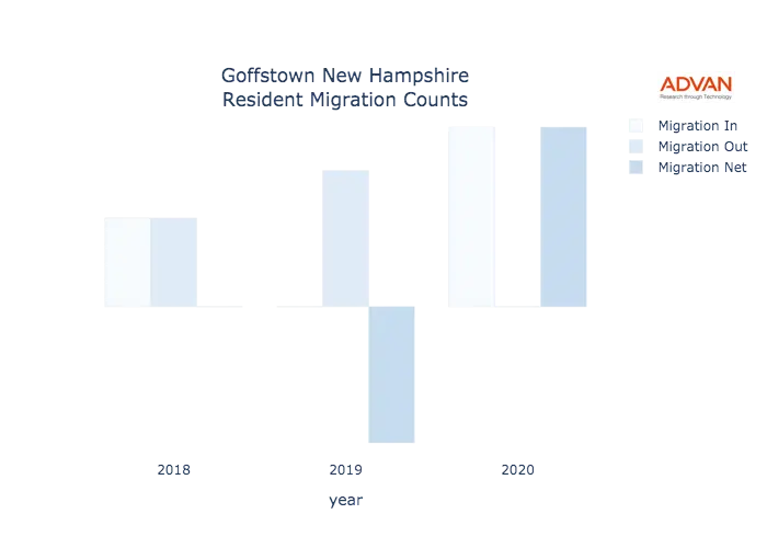 Goffstown migration counts chart