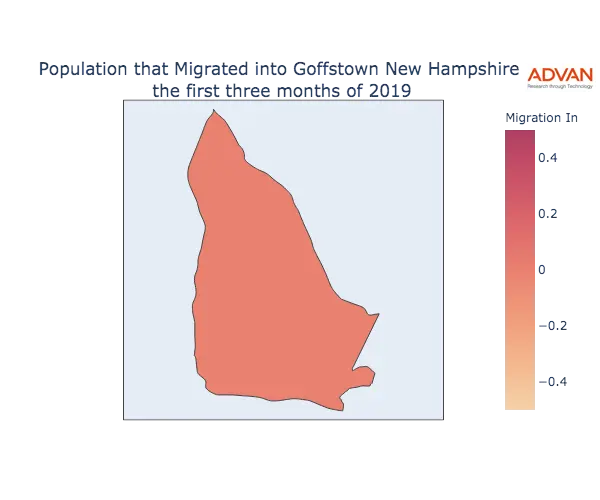 Goffstown migration in
