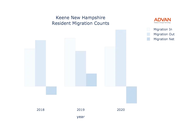 Keene migration counts chart