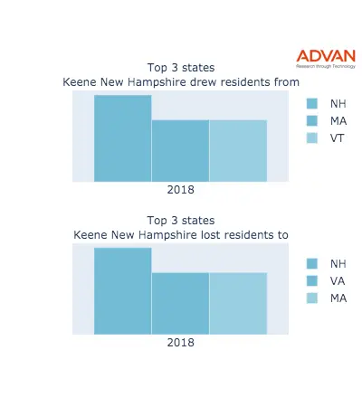 Keene states migration 2018