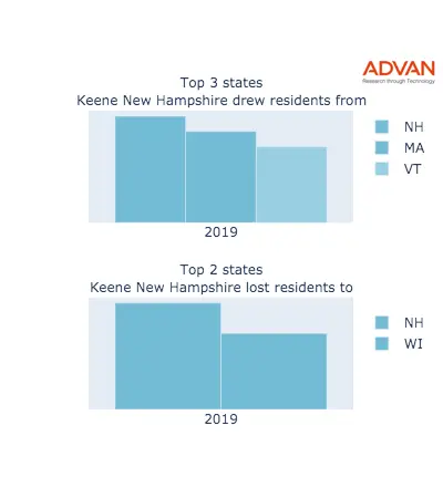 Keene states migration 2019