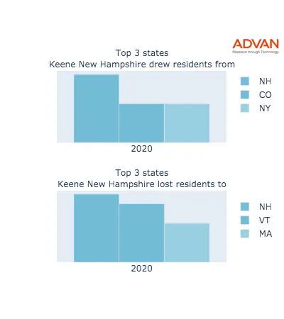 Keene states migration 2020