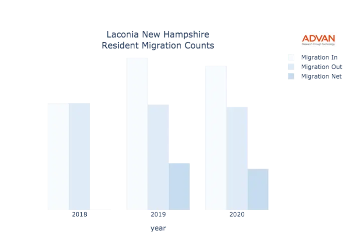 Laconia migration counts chart