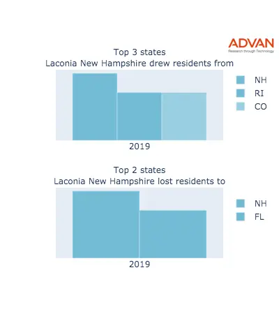 Laconia states migration 2019