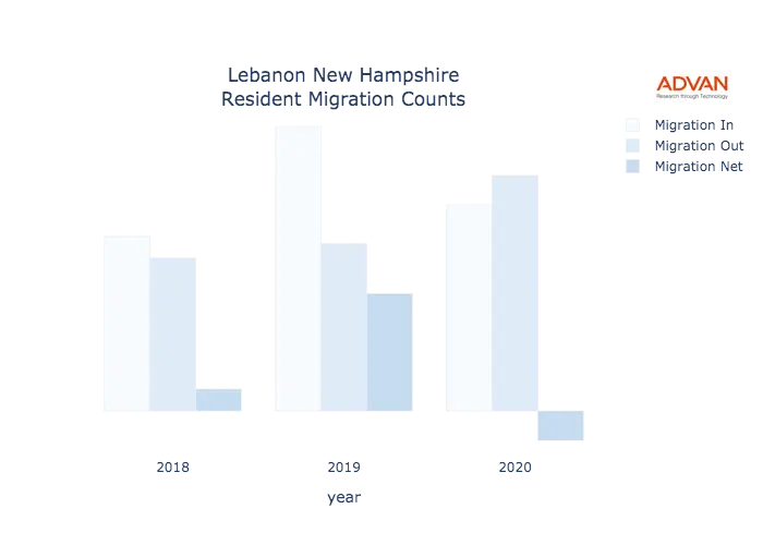 Lebanon migration counts chart