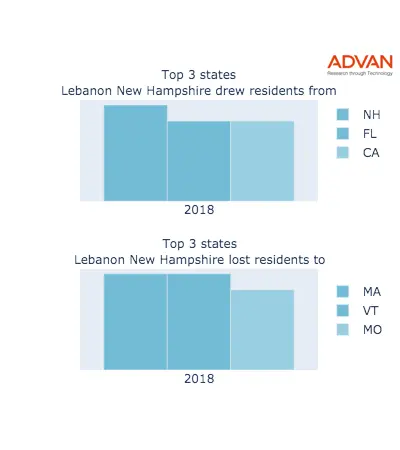 Lebanon states migration 2018