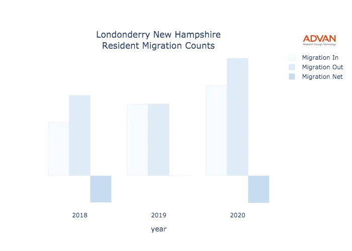 Londonderry migration counts chart