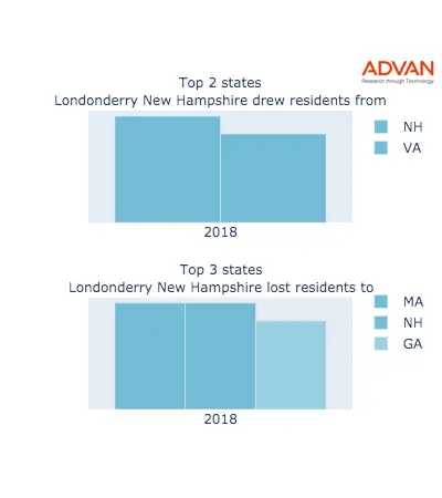 Londonderry states migration 2018