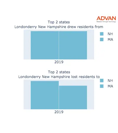 Londonderry states migration 2019