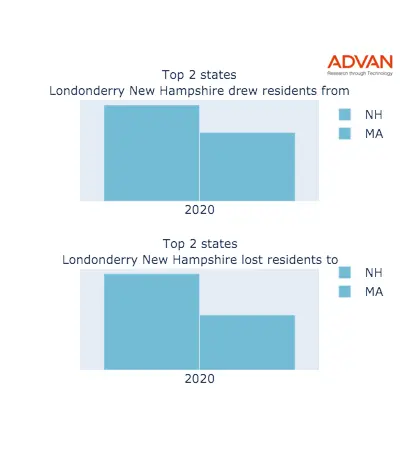 Londonderry states migration 2020