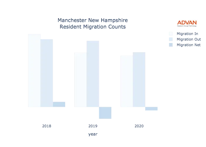 Manchester migration counts chart