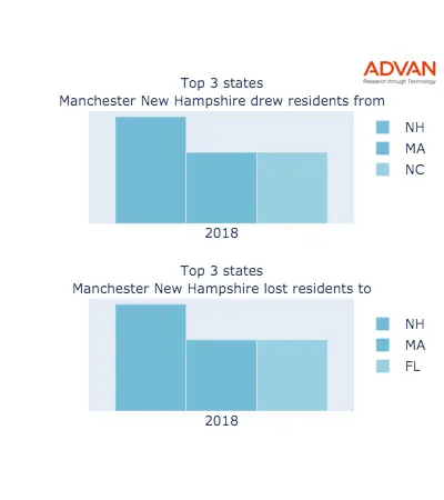 Manchester states migration 2018