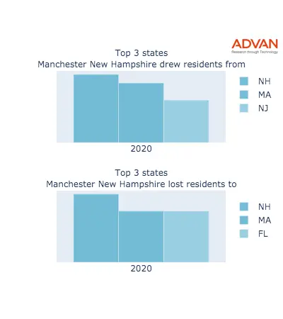 Manchester states migration 2020