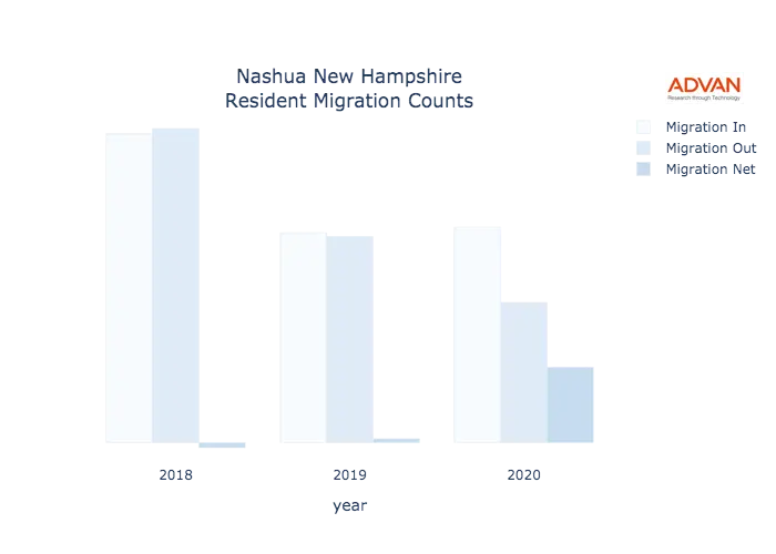 Nashua migration counts chart