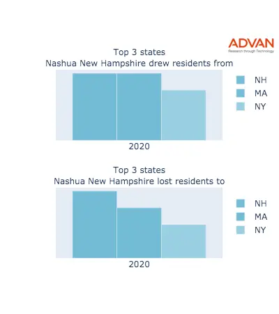 Nashua states migration 2020