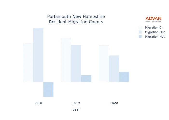 Portsmouth migration counts chart
