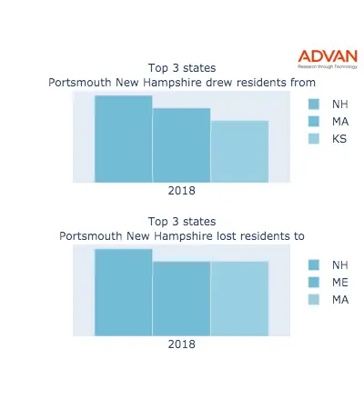 Portsmouth states migration 2018