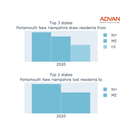 Portsmouth states migration 2020