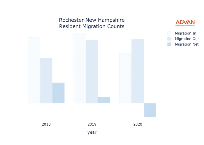Rochester migration counts chart