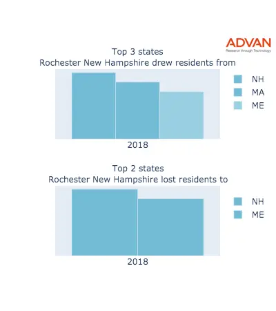 Rochester states migration 2018
