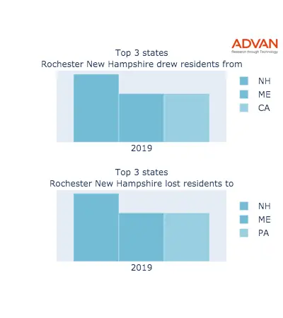 Rochester states migration 2019