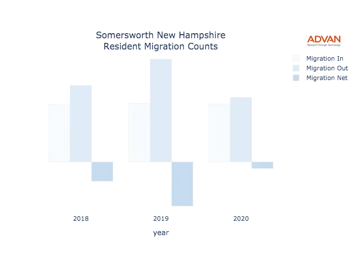 Somersworth migration counts chart