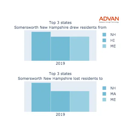Somersworth states migration 2019