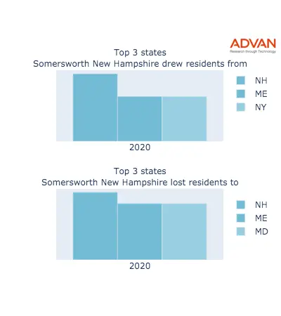 Somersworth states migration 2020