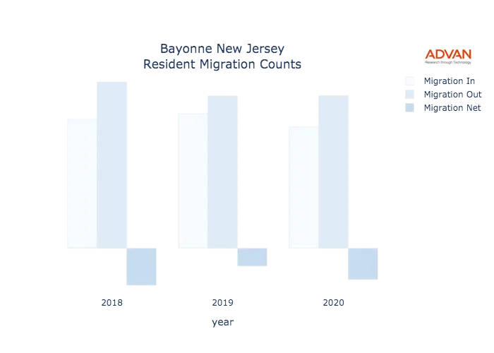 Bayonne migration counts chart