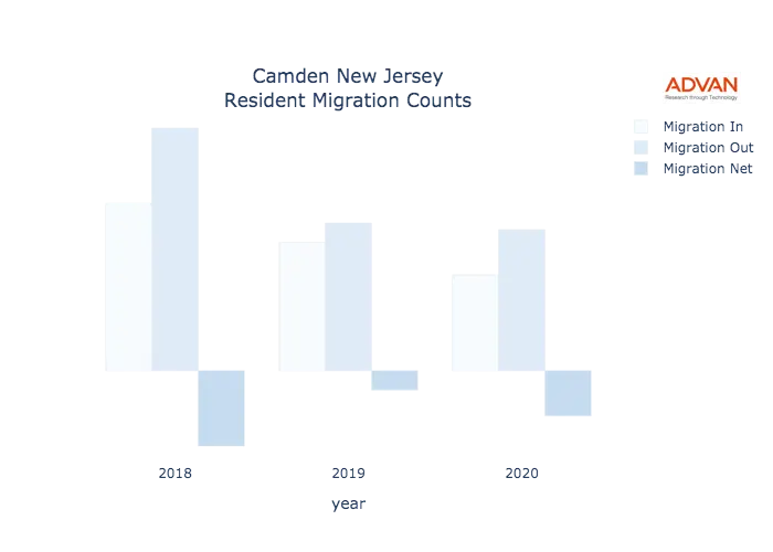 Camden migration counts chart