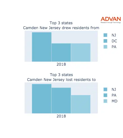 Camden states migration 2018