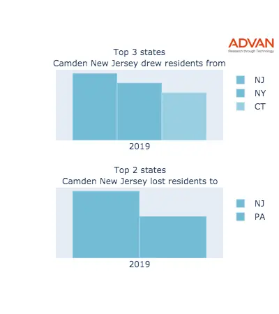 Camden states migration 2019