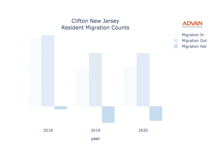 Clifton migration counts chart