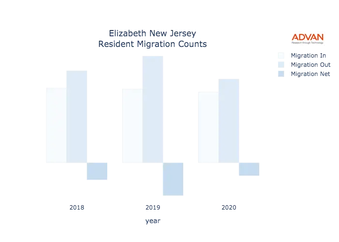 Elizabeth migration counts chart
