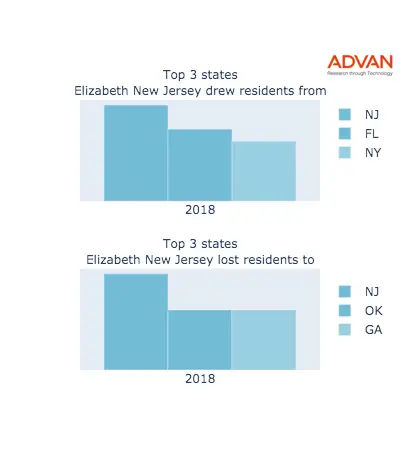 Elizabeth states migration 2018