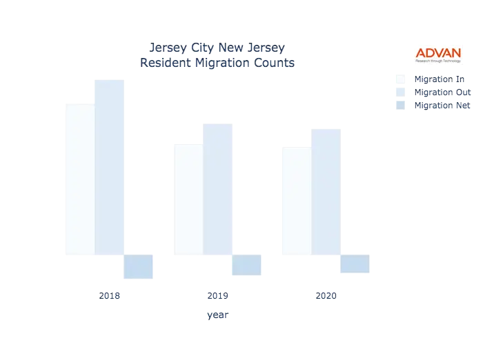 Jersey City migration counts chart