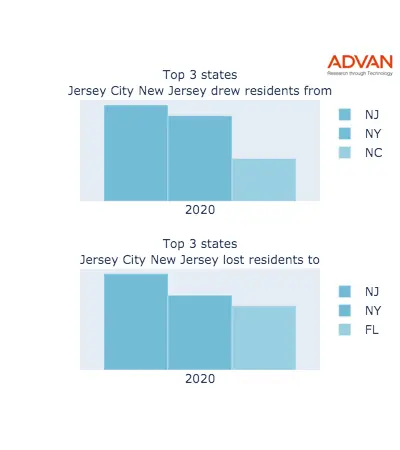 Jersey City states migration 2020